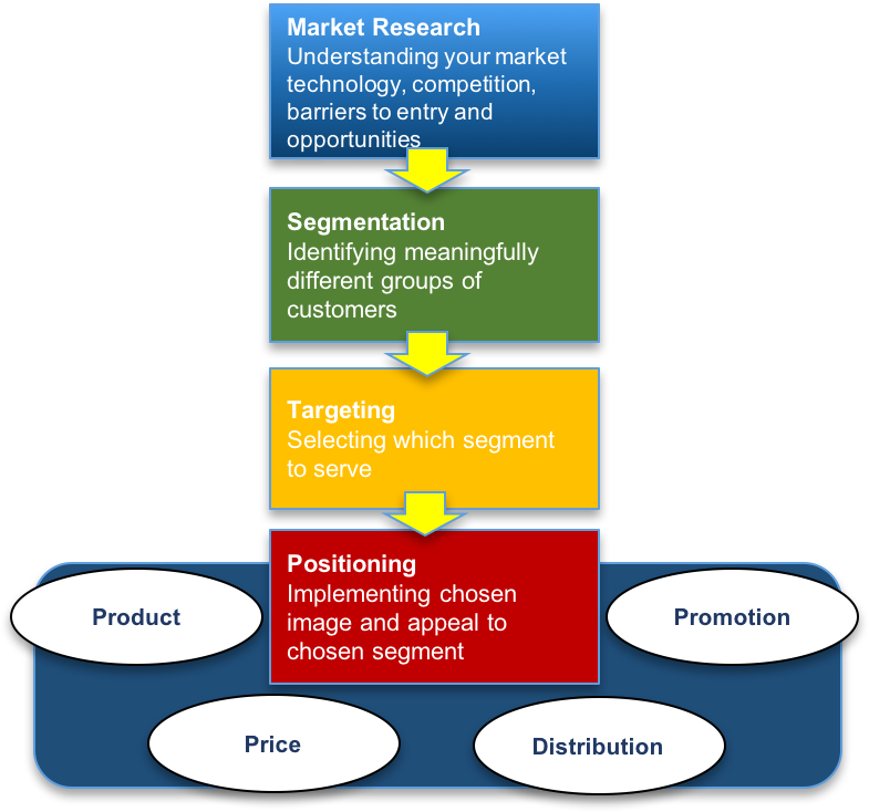 Market MSTP