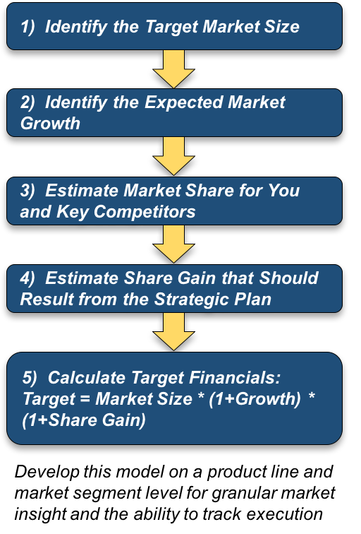 Strat Set the Financial Bar