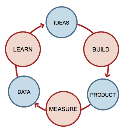 Lean Statup Cycle