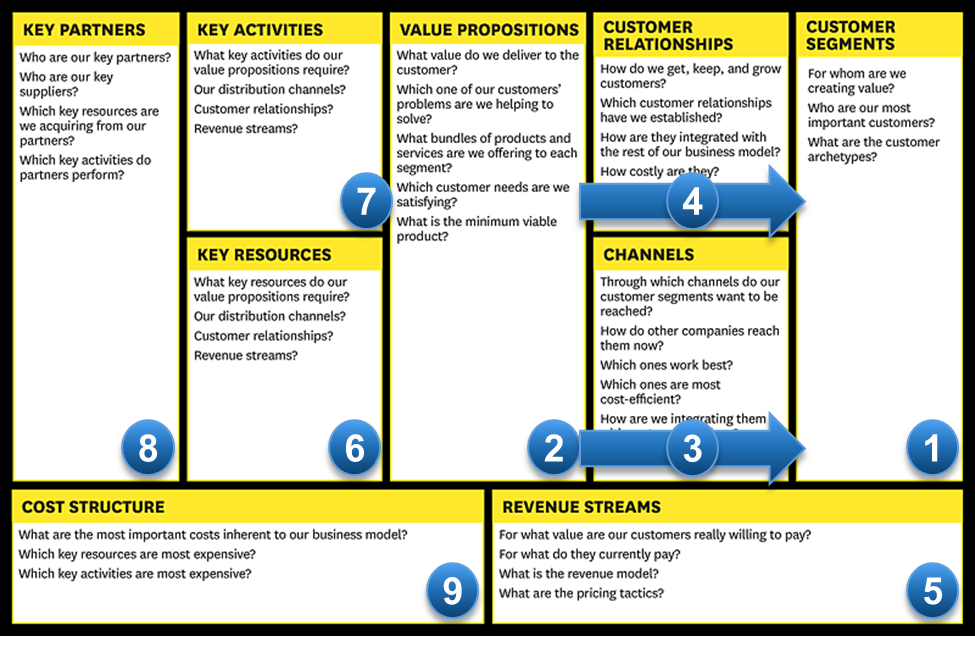 Biz Model Canvas Example Numbered