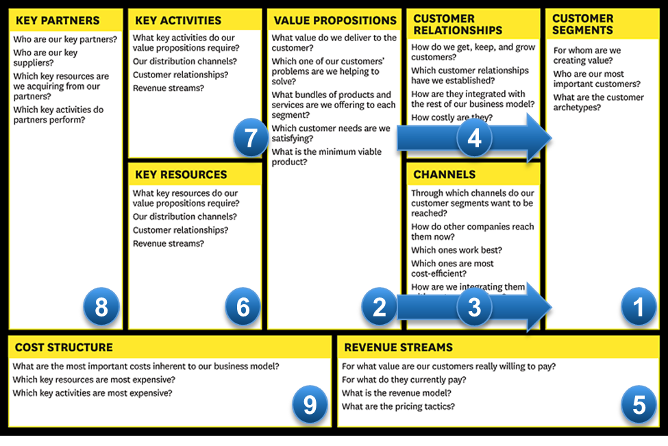 Been in a good relationship. Lean Canvas. Бизнес-модель Business Lean Canvas для кафе. Lean Canvas визуализация. Pay what you want бизнес модель.