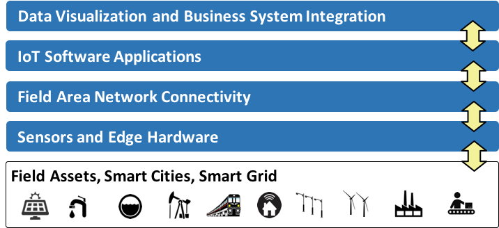 IOT Really Simple Stack