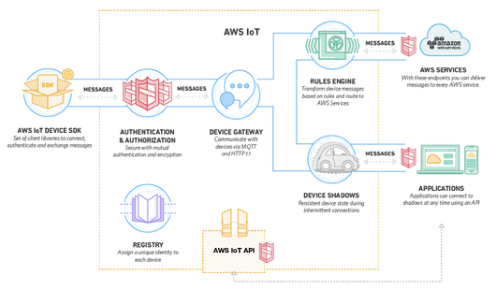 IoT Amazon PaaS Detail