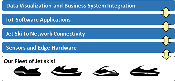 IoT Jetski Example