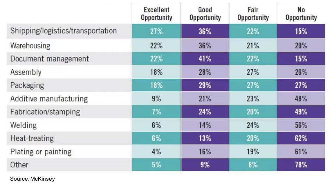 IoT MFG Value