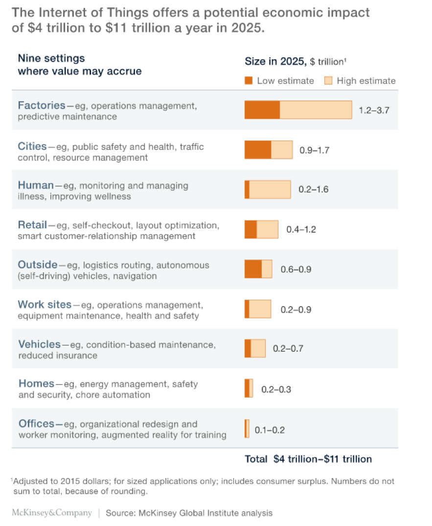 IoT McKinsey Rpt