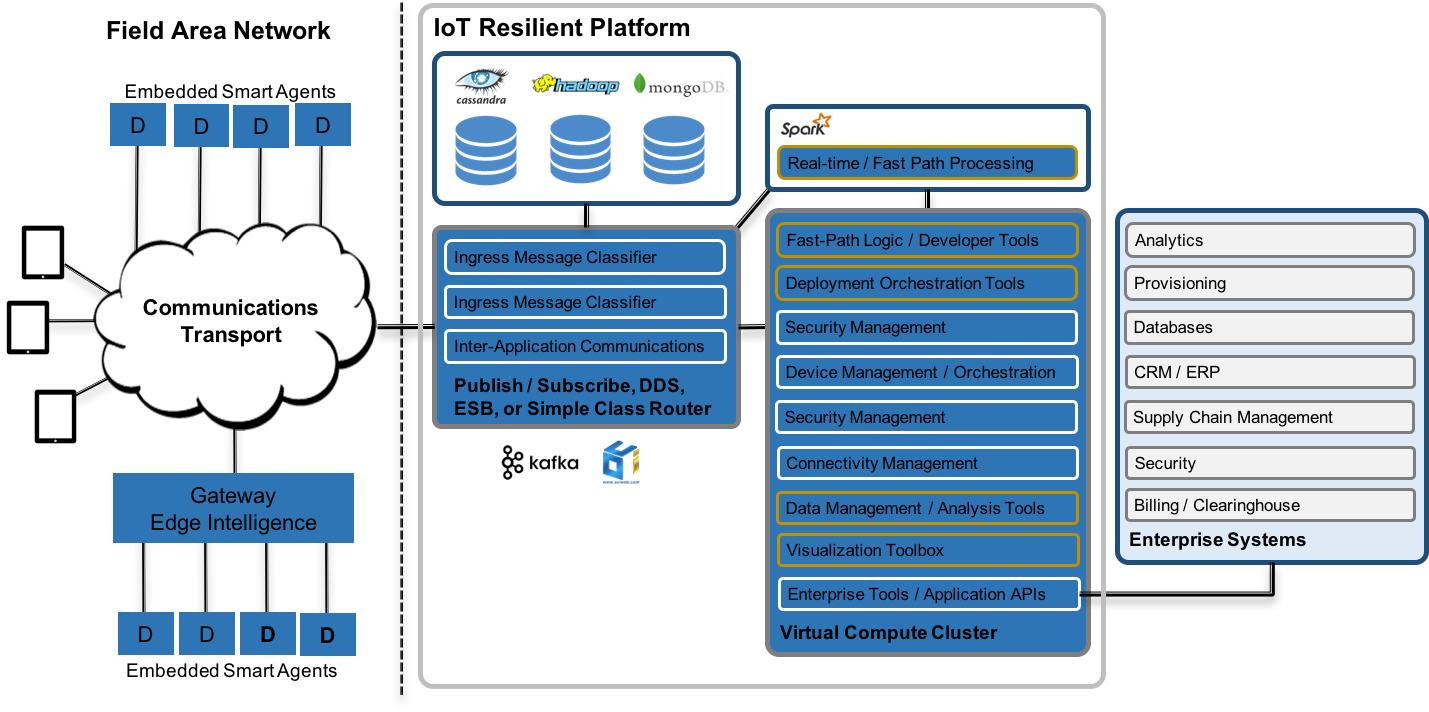 IoT Resilient System