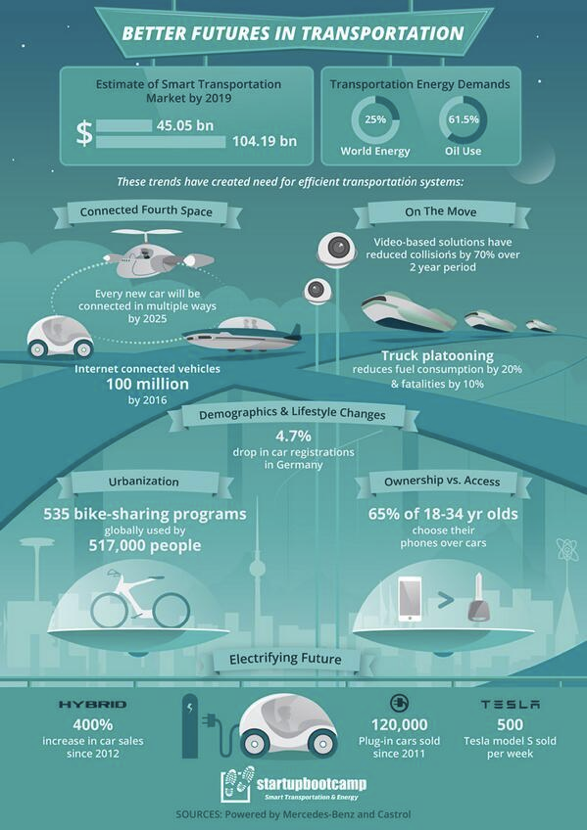 IoT Transportation